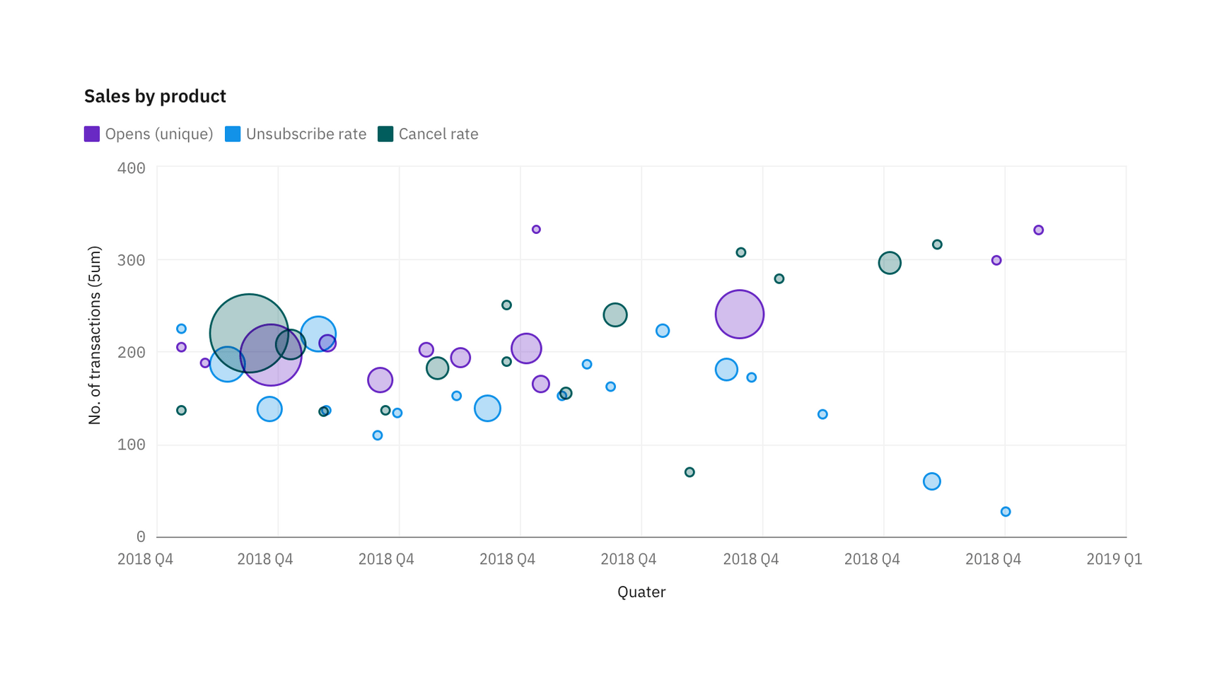 Basic charts – Carbon Design System