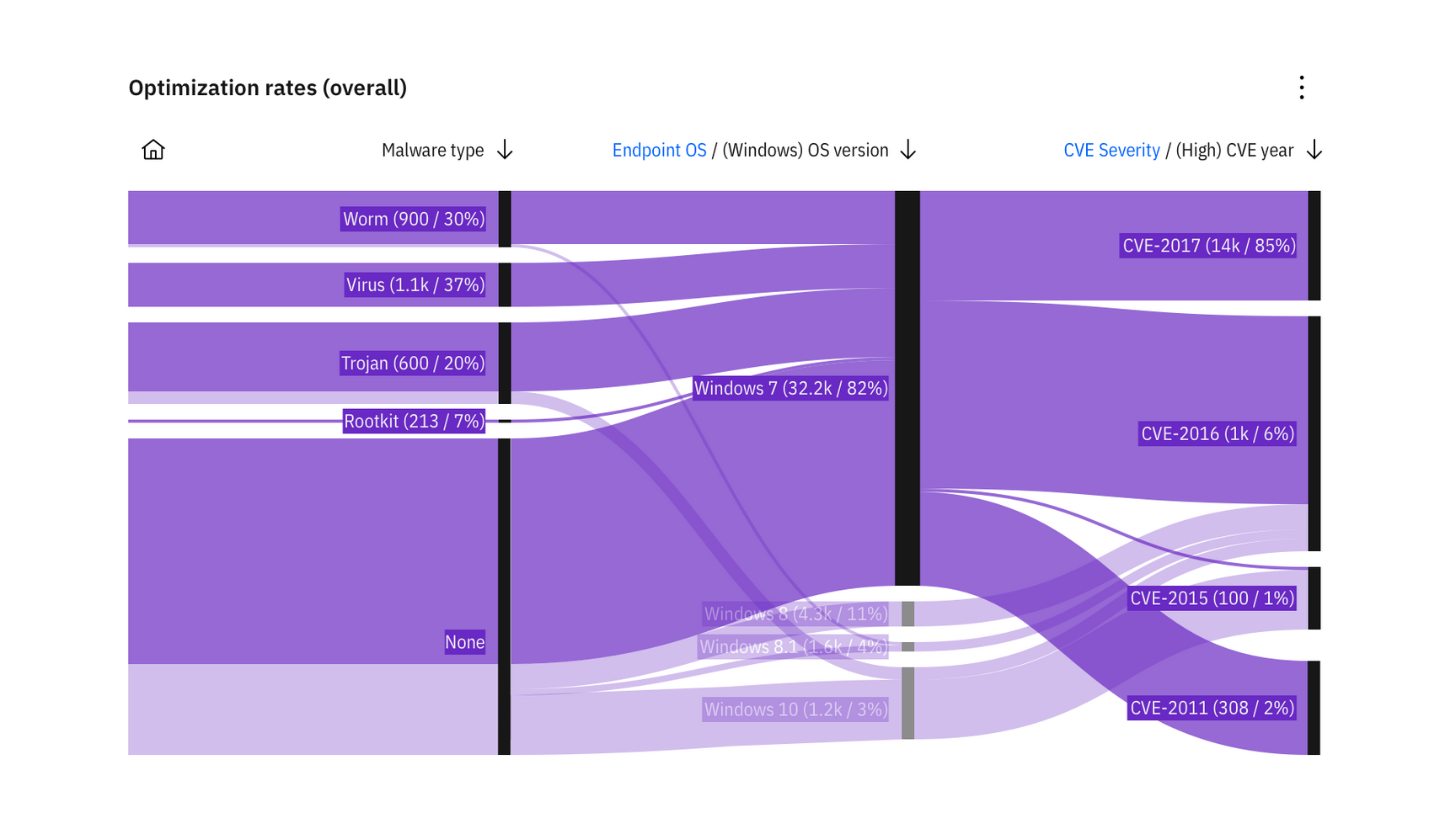 Advanced charts – Carbon Design System