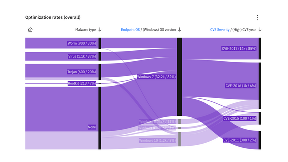 Advanced charts – Carbon Design System